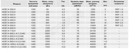 Вентилятор HCBT/4-315/H Вентилятор HCBT/4-315/H